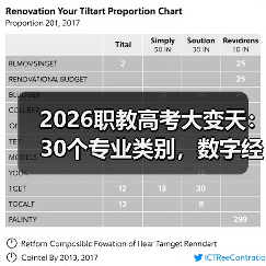 2026职教高考大变天:30个专业类别,数字经济占大头?(图3) 2026职教高考大变天:30个专业类别,数字经济占大头?(图3)