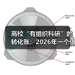 高校“有组织科研”的转化账:2026年一个值得怀疑的假设(图4) 高校“有组织科研”的转化账:2026年一个值得怀疑的假设(图4)