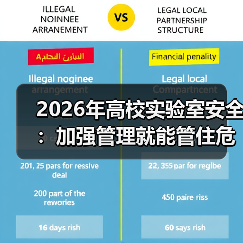 2026年高校实验室安全:加强管理就能管住危化品吗?(图3) 2026年高校实验室安全:加强管理就能管住危化品吗?(图3)