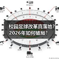 校园足球改革真落地?2026年如何破局?(图2) 校园足球改革真落地?2026年如何破局?(图2)