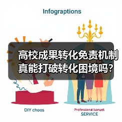 高校成果转化免责机制真能打破转化困境吗?(图1) 高校成果转化免责机制真能打破转化困境吗?(图1)